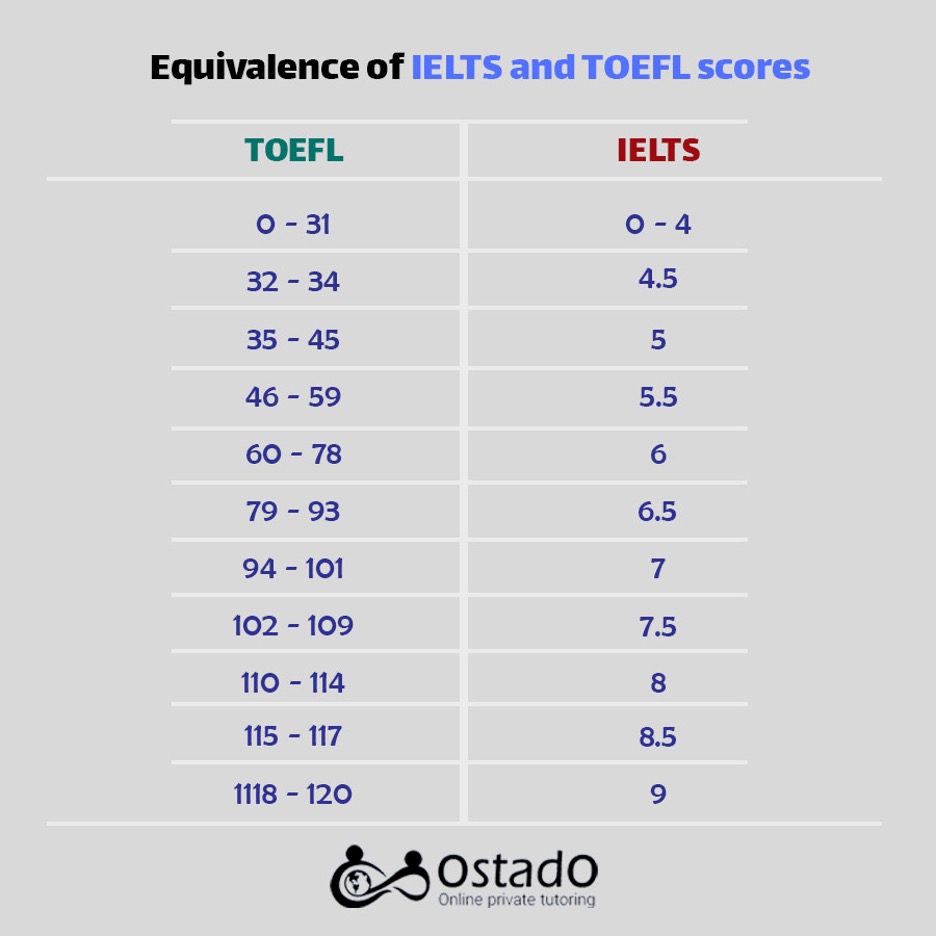 Compare the TOEFL and IELTS scores | Ostado - Online English tutoring service